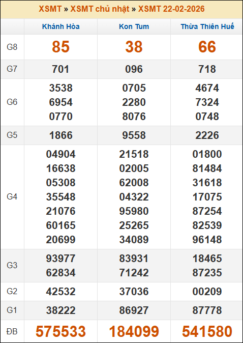 Kết quả xổ số Miền Trung 22/02/2026 chủ nhật tuần trước