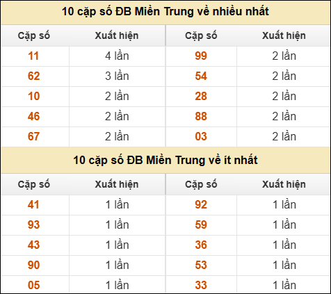 Thống kê giải đặc biệt XSMT về nhiều nhất và ít nhất ngày 01/03/2026