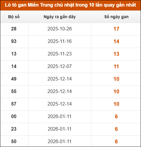 Lô tô gan Miền Trung chủ nhật trong 10 lần quay gần nhất