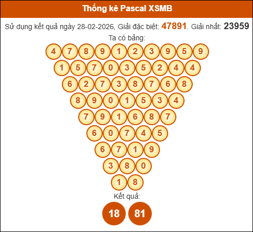 Kết quả công thức Pascale dựa theo KQXSMB ngày 01/03/2026