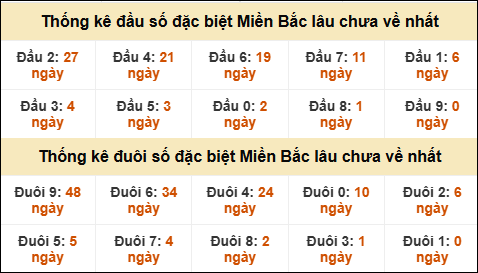 Thống kê đầu đuôi giải GĐB miền Bắc lâu về nhất