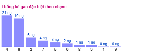 Gan đặc biệt XSMB theo chạm