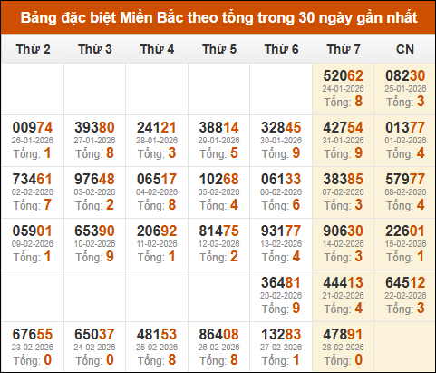 Thống kê GĐB xổ số miền Bắc theo tổng trong 30 ngày tính đến 01/03/2026