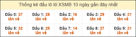 Thống kê tần suất đầu lô tô MB ngày 01/03/2026