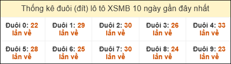 Thống kê tần suất đuôi lô tô Miền Bắc đến ngày 01/03/2026