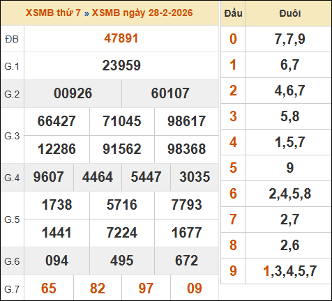 Xem lại kết quả xổ số miền Bắc ngày 28/02/2026 hôm qua