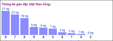 Gan đặc biệt theo tổng 2 số cuối