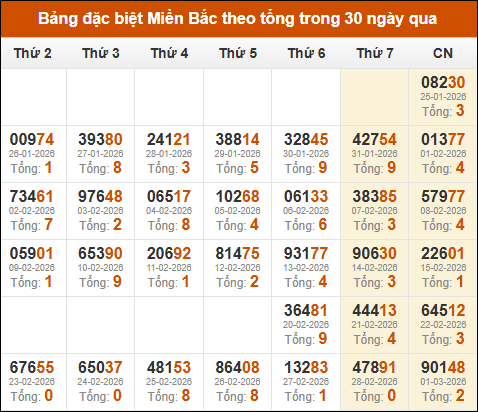 Thống kê GĐB miền Bắc theo tổng trong 30 ngày tính đến 02/03/2026