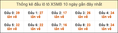 Thống kê tần suất đầu lô tô MB ngày 02/03/2026