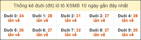 Thống kê tần suất đuôi lô tô Miền Bắc đến ngày 02/03/2026