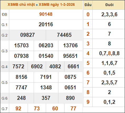 Theo dõi lại kết quả XSMB 01/03/2026 hôm qua