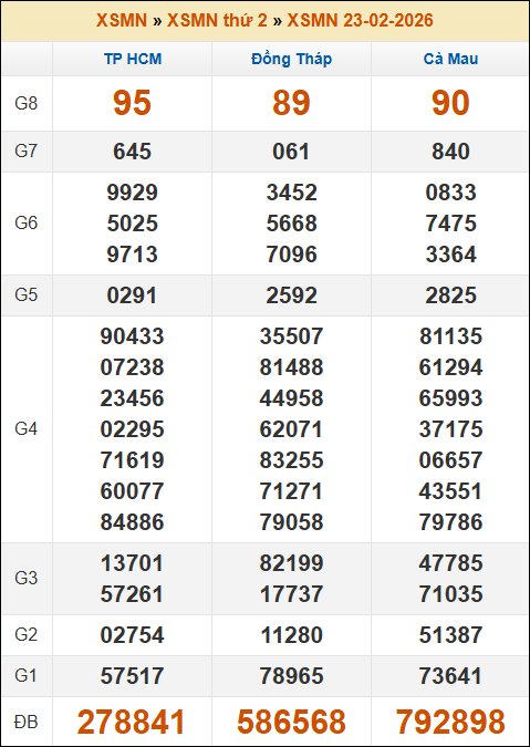 Kết quả xổ số Miền Nam 23/02/2026 thứ 2 tuần trước Kết quả xổ số Miền Nam 23/02/2026 thứ 2 tuần trước