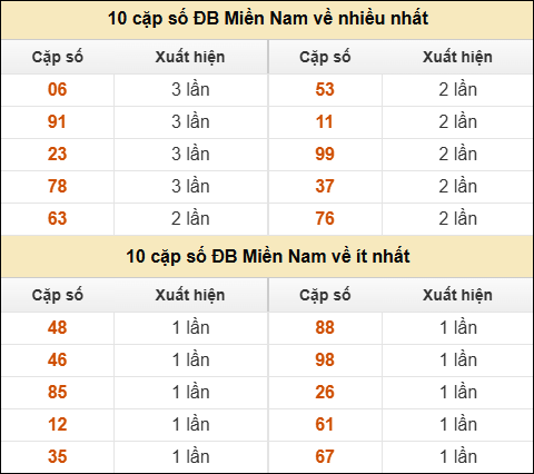 Thống kê giải đặc biệt XSMN về nhiều nhất và ít nhất ngày 02/03/2026 Thống kê giải đặc biệt XSMN về nhiều nhất và ít nhất ngày 02/03/2026