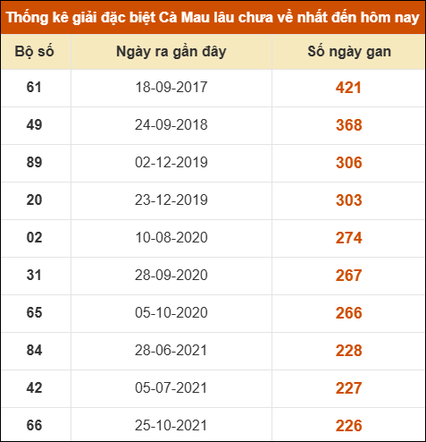Thống kê giải đặc biệt xổ số Cà Mau lâu chưa ra Thống kê giải đặc biệt xổ số Cà Mau lâu chưa ra