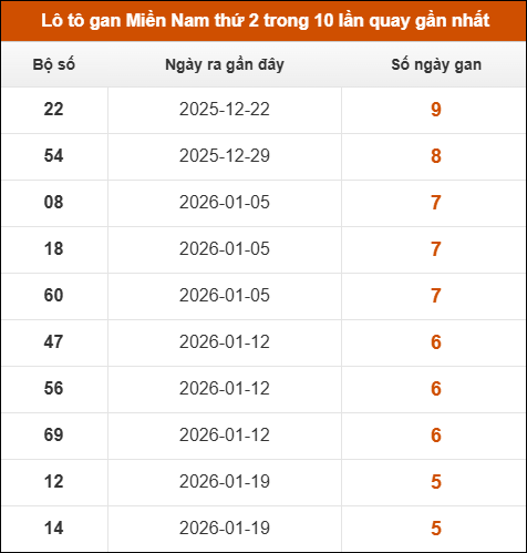 Lô tô gan XSMN thứ 2 trong 10 lần quay gần nhất Lô tô gan XSMN thứ 2 trong 10 lần quay gần nhất