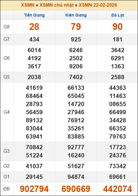Kết quả xổ số Miền Nam 22/02/2026 chủ nhật tuần trước