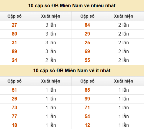 Thống kê giải đặc biệt XSMN về nhiều nhất và ít nhất ngày 01/03/2026