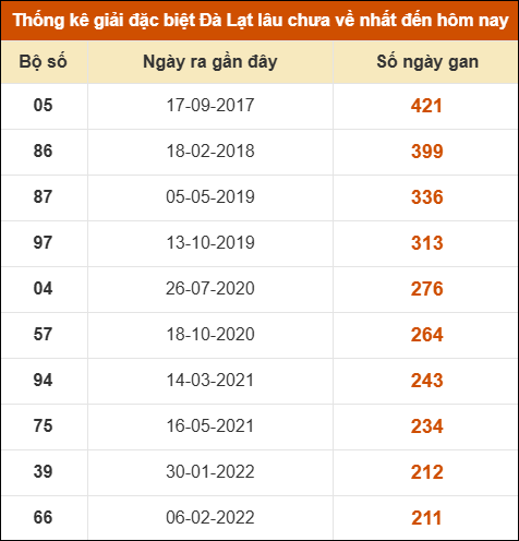 Thống kê giải đặc biệt xổ số Đà Lạt lâu về nhất