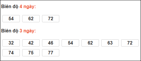Bảng loto biên độ dài ngày XS Kiên Giang chạy trong 3 kỳ đến ngày 01/03/2026