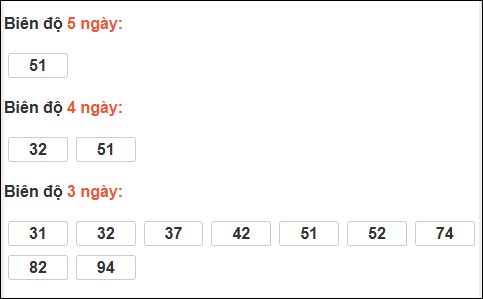 Bảng loto biên độ dài ngày Tiền Giang chạy trong 3 kỳ tính đến 1/3