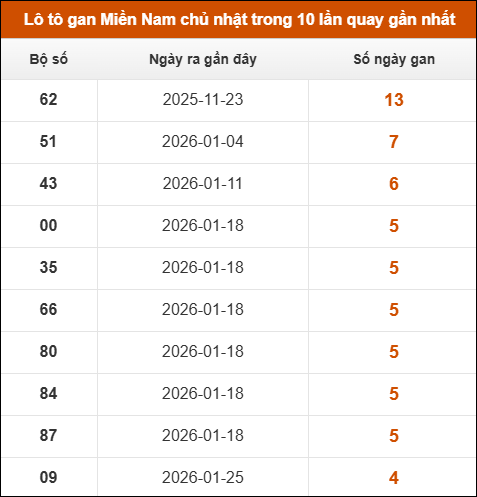 Lô tô gan XSMN chủ nhật trong 10 lần quay gần nhất