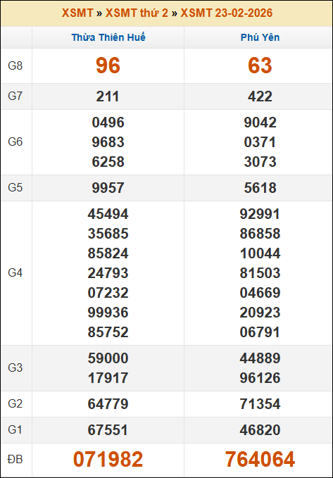 Kết quả xổ số Miền Trung 23/02/2026 thứ 2 tuần trước