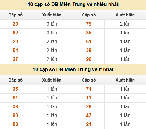 Thống kê giải đặc biệt XSMT về nhiều nhất và ít nhất ngày 02/03/2026