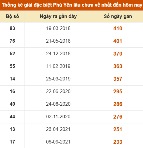 Thống kê giải đặc biệt XSPY lâu ra nhất ngày 02/03/2026