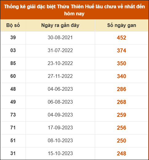 Thống kê giải đặc biệt XSHUE lâu ra nhất đến ngày 02/03/2026
