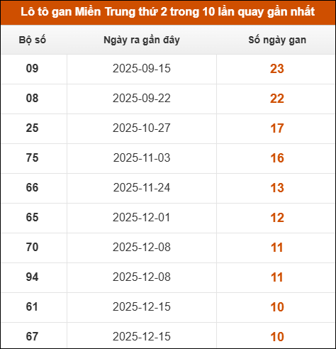 Lô tô gan Miền Trung thứ 2 trong 10 lần quay gần nhất