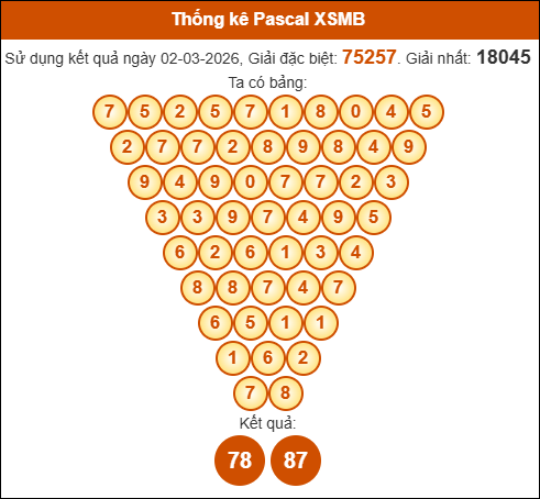 Kết quả công thức Pascale dựa theo KQXSMB ngày 03/03/2026 Kết quả công thức Pascale dựa theo KQXSMB ngày 03/03/2026