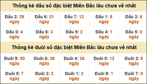 Thống kê đầu đuôi giải GĐB lâu về nhất Thống kê đầu đuôi giải GĐB lâu về nhất