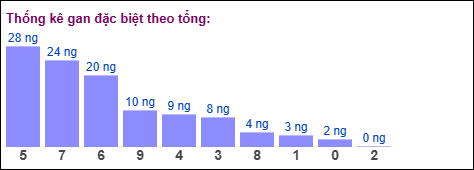 Thống kê GĐB miền Bắc theo tổng trong 30 ngày tính đến 03/03/2026 Thống kê GĐB miền Bắc theo tổng trong 30 ngày tính đến 03/03/2026