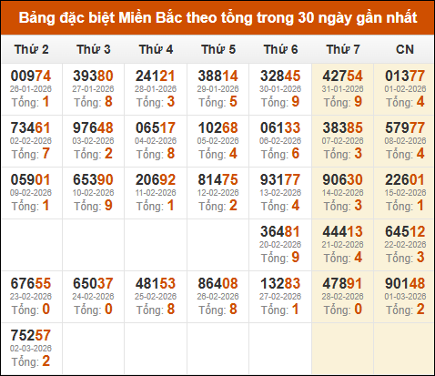 Thống kê GĐB miền Bắc theo tổng trong 30 ngày tính đến 03/03/2026 Thống kê GĐB miền Bắc theo tổng trong 30 ngày tính đến 03/03/2026