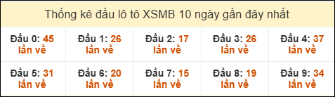Thống kê tần suất đầu lô tô Miền Bắc ngày 03/03/2026 Thống kê tần suất đầu lô tô Miền Bắc ngày 03/03/2026