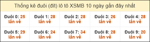 Thống kê tần suất đuôi loto MB đến ngày 03/03/2026 Thống kê tần suất đuôi loto MB đến ngày 03/03/2026