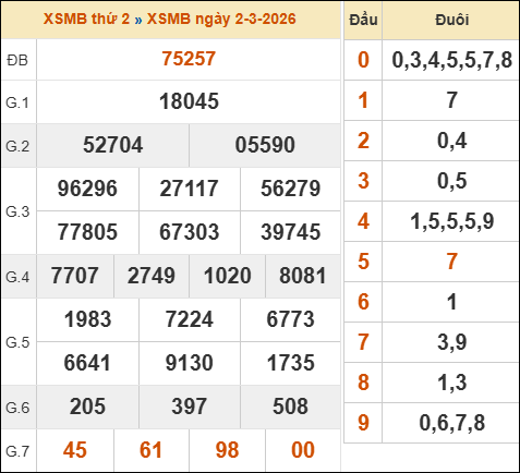 Bảng kết quả xổ số miền Bắc 02/03/2026 hôm qua Bảng kết quả xổ số miền Bắc 02/03/2026 hôm qua