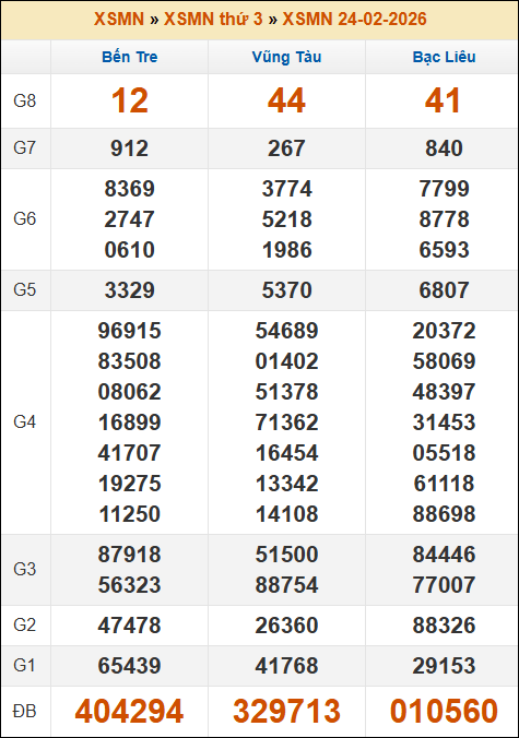 Kết quả xổ số Miền Nam 24/02/2026 thứ 3 tuần trước