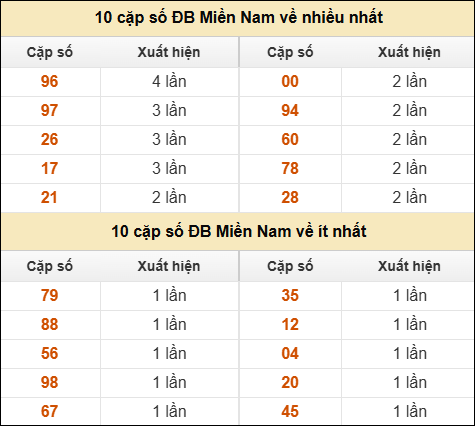 Thống kê giải đặc biệt XSMN về nhiều nhất và ít nhất ngày 03/03/2026