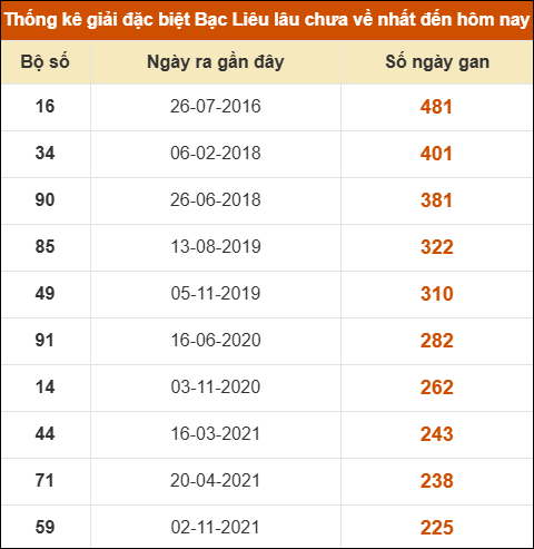 Thống kê giải đặc biệt xổ số Bạc Liêu lâu chưa ra