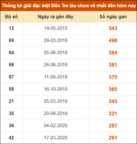 Thống kê giải đặc biệt XSBT lâu chưa xuất hiện nhất