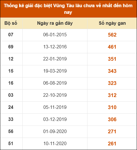 Thống kê giải đặc biệt XSVT lâu chưa về nhất