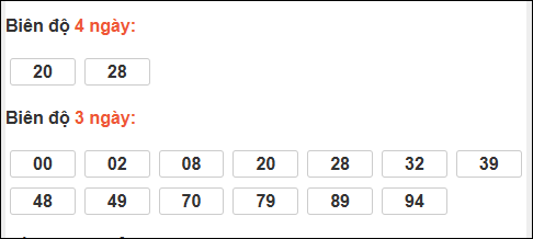 Bảng loto biên độ dài ngày Bến Tre tính đến ngày 03/03/2026