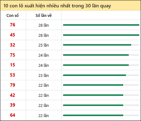 Lô tô gan XSMN thứ 3 trong 10 lần quay gần nhất