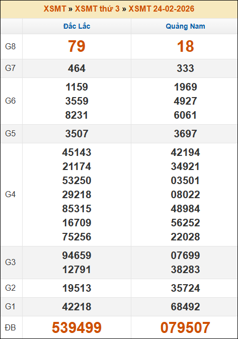 Kết quả xổ số Miền Trung 24/02/2026 thứ 3 tuần trước