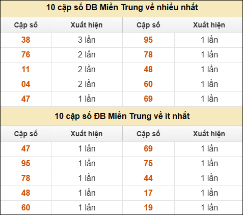 Thống kê giải đặc biệt XSMT về nhiều nhất và ít nhất ngày 03/03/2026