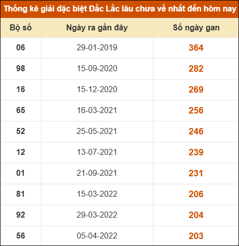 Thống kê giải đặc biệt XSDLK lâu về nhất đến ngày 3/3