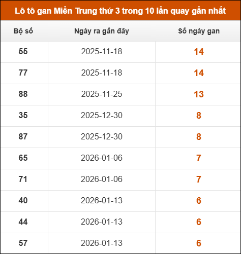 Lô tô gan Miền Trung thứ 3 trong 10 lần quay gần nhất