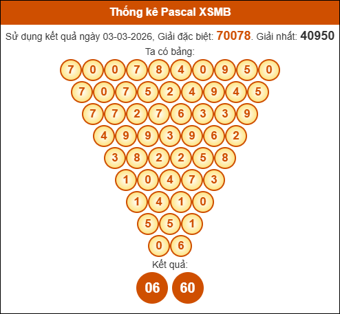 Kết quả công thức Pascale dựa theo KQXSMB ngày 04/03/2026