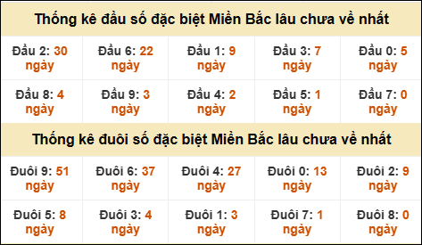 Thống kê đầu đuôi giải đặc biệt XSMB lâu về nhất
